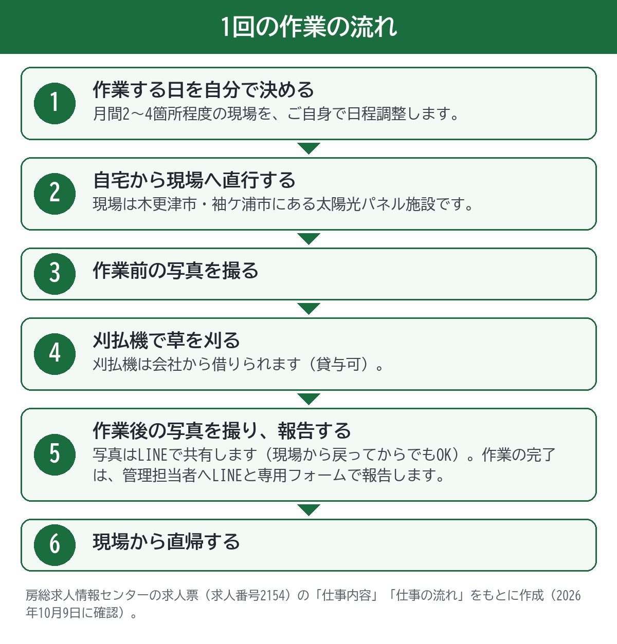1回の作業の流れ。作業する日を自分で決める、自宅から現場へ直行、作業前の写真を撮る、刈払機で草を刈る、作業後の写真を撮りLINEと専用フォームで報告、現場から直帰