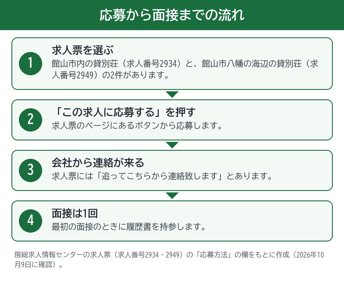 応募から面接までの流れ。求人票を選ぶ、この求人に応募するを押す、会社から連絡が来る、面接は1回で履歴書を持参