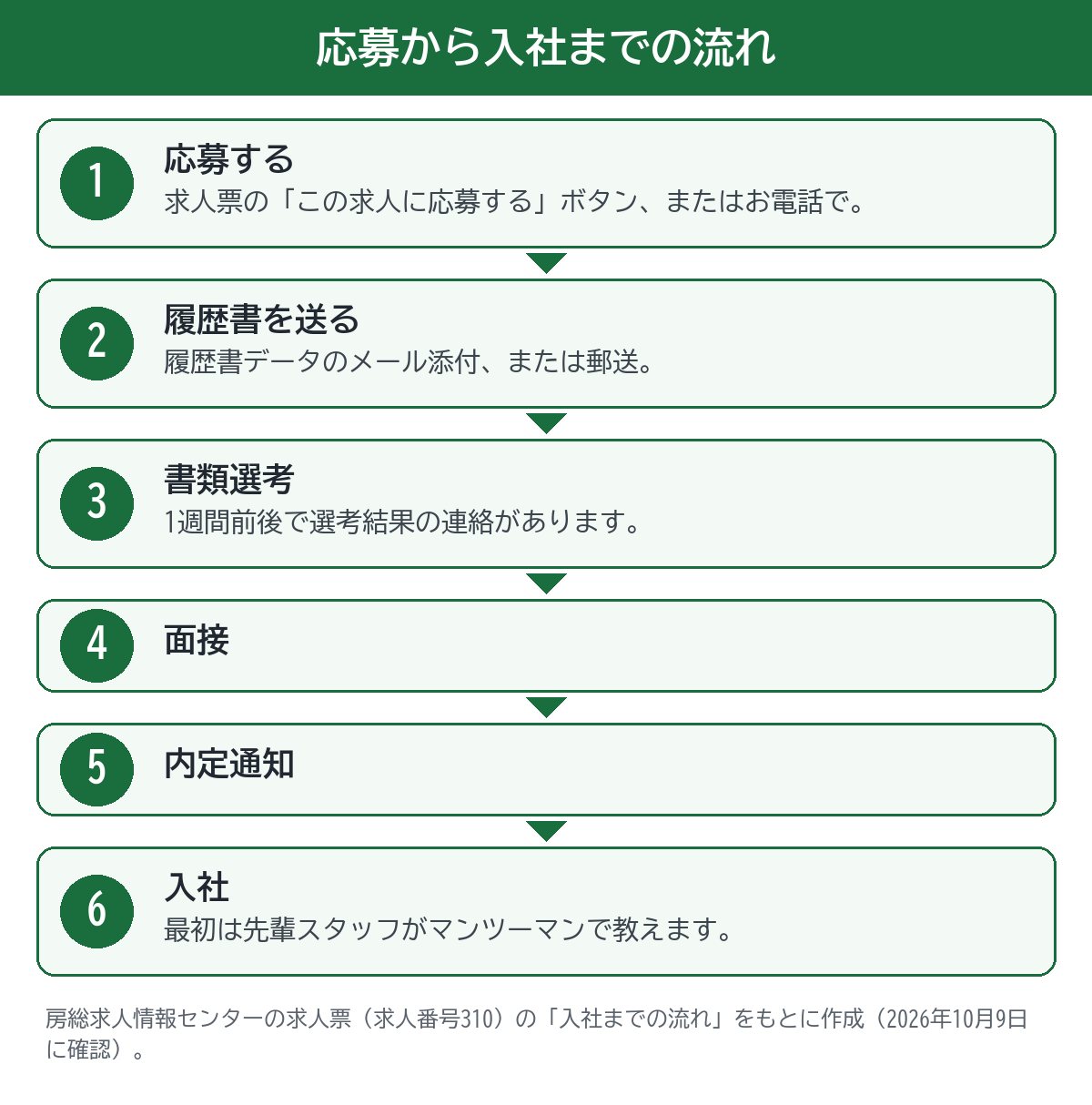 応募から入社までの流れ。応募する、履歴書を送る、書類選考、面接、内定通知、入社